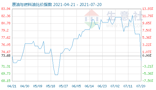 7月20日原油与燃料油比价指数图