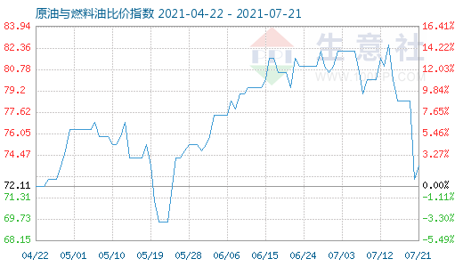 7月21日原油与燃料油比价指数图