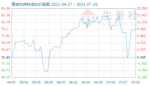 7月26日原油与燃料油比价指数图