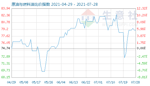 7月28日原油与燃料油比价指数图