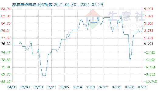 7月29日原油与燃料油比价指数图