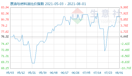 8月1日原油与燃料油比价指数图