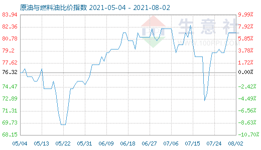 8月2日原油与燃料油比价指数图