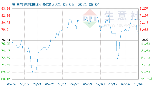 8月4日原油与燃料油比价指数图