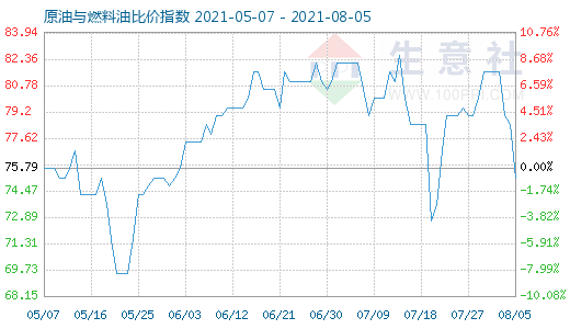 8月5日原油与燃料油比价指数图