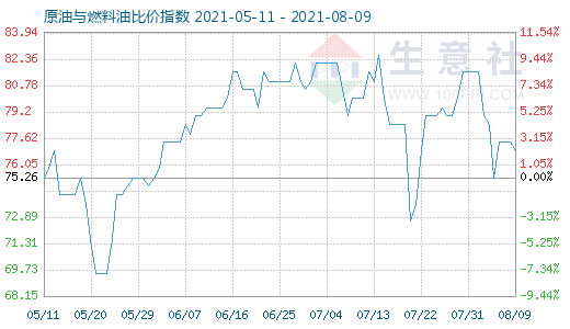 8月9日原油与燃料油比价指数图