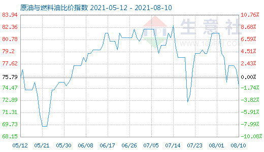 8月10日原油与燃料油比价指数图