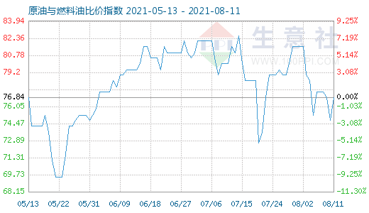 8月11日原油与燃料油比价指数图