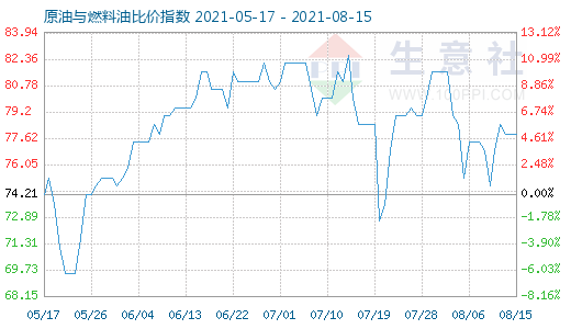 8月15日原油与燃料油比价指数图