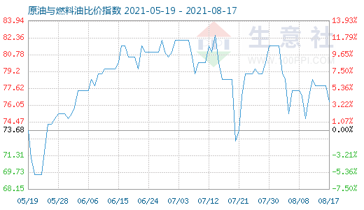 8月17日原油与燃料油比价指数图