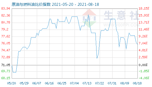 8月18日原油与燃料油比价指数图