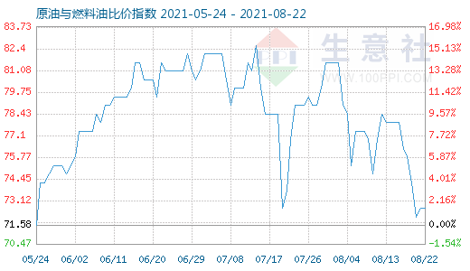 8月22日原油与燃料油比价指数图