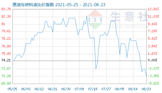 8月23日原油与燃料油比价指数图