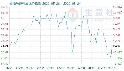 8月24日原油与燃料油比价指数图