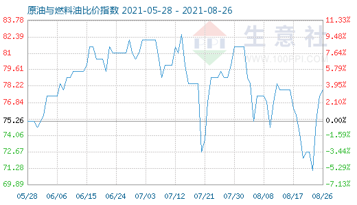 8月26日原油与燃料油比价指数图