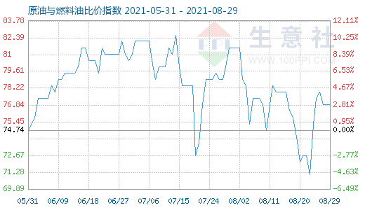 8月29日原油与燃料油比价指数图