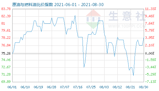 8月30日原油与燃料油比价指数图