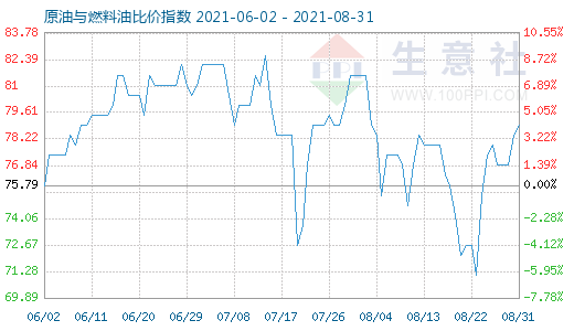 8月31日原油与燃料油比价指数图