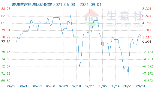 9月1日原油与燃料油比价指数图