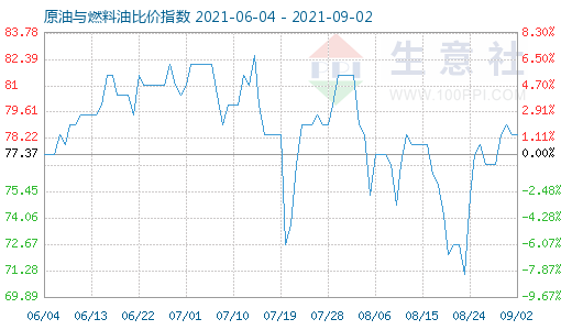 9月2日原油与燃料油比价指数图