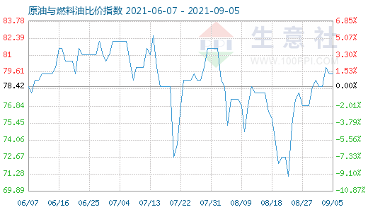 9月5日原油与燃料油比价指数图