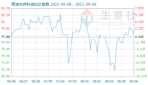 9月6日原油与燃料油比价指数图