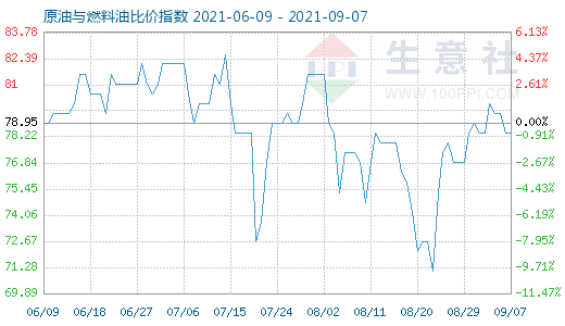 9月7日原油与燃料油比价指数图