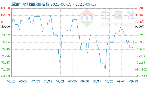 9月13日原油与燃料油比价指数图