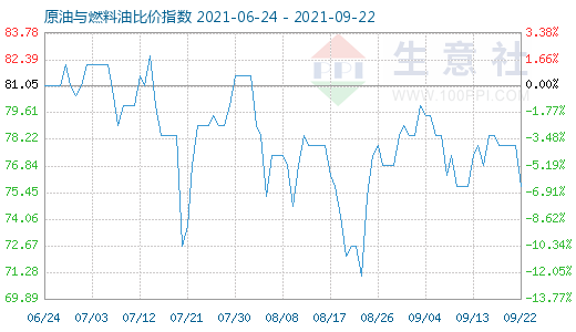 9月22日原油与燃料油比价指数图