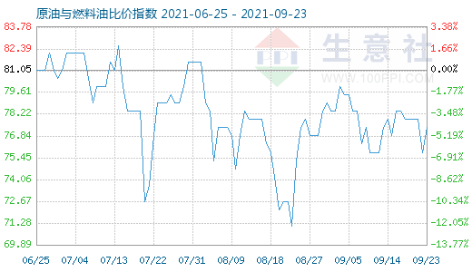 9月23日原油与燃料油比价指数图