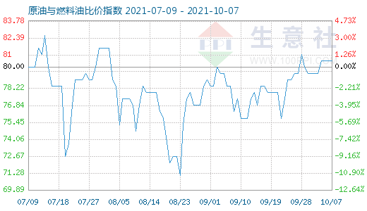10月7日原油与燃料油比价指数图
