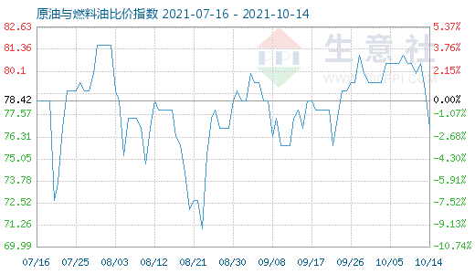 10月14日原油与燃料油比价指数图