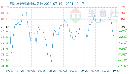 10月17日原油与燃料油比价指数图