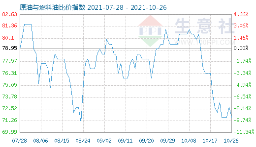 10月26日原油与燃料油比价指数图