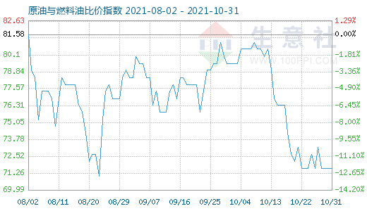 10月31日原油与燃料油比价指数图