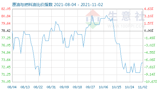 11月2日原油与燃料油比价指数图