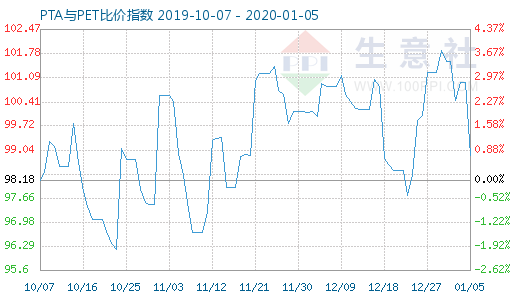 1月5日PTA与PET比价指数图