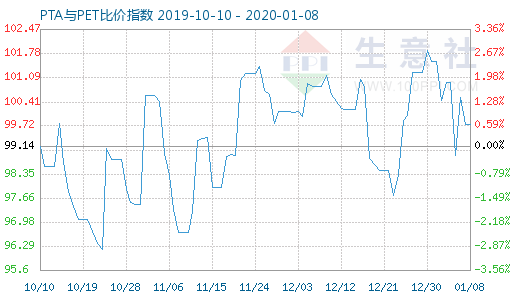 1月8日PTA与PET比价指数图