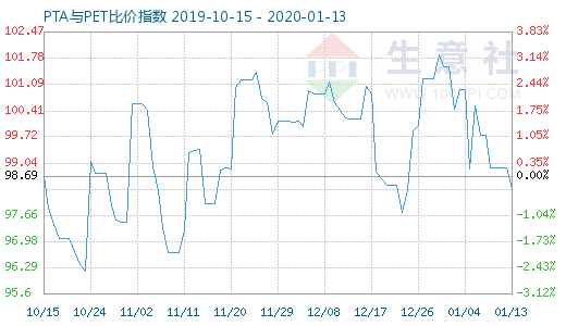 1月13日PTA与PET比价指数图