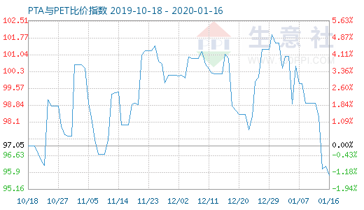 1月16日PTA与PET比价指数图