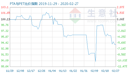 2月27日PTA与PET比价指数图