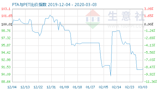 3月3日PTA与PET比价指数图