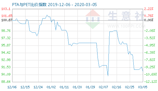 3月5日PTA与PET比价指数图