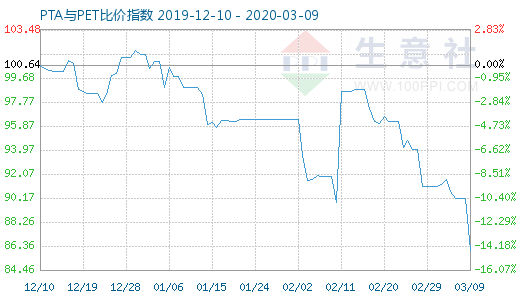 3月9日PTA与PET比价指数图