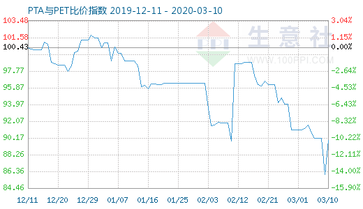 3月10日PTA与PET比价指数图