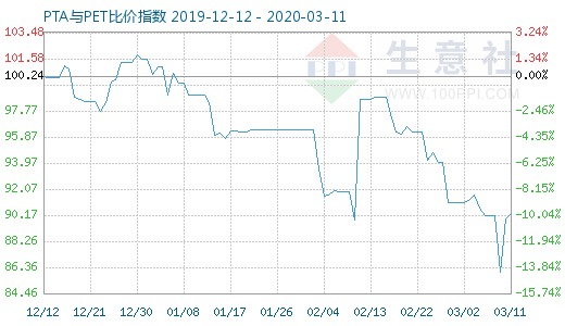 3月11日PTA与PET比价指数图