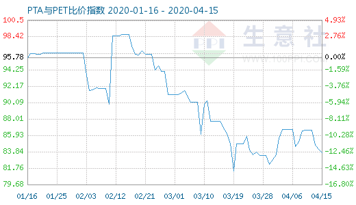 4月15日PTA与PET比价指数图