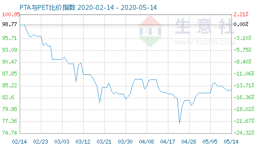 5月14日PTA与PET比价指数图