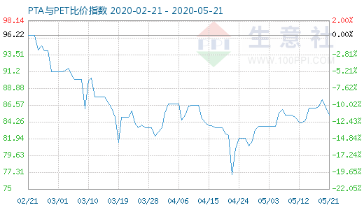 5月21日PTA与PET比价指数图