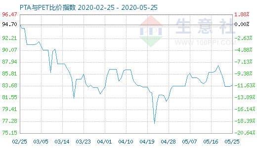 5月25日PTA与PET比价指数图